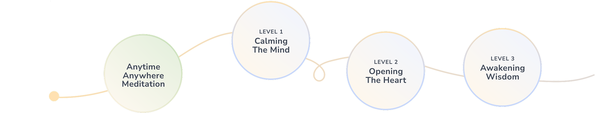 New to meditation path